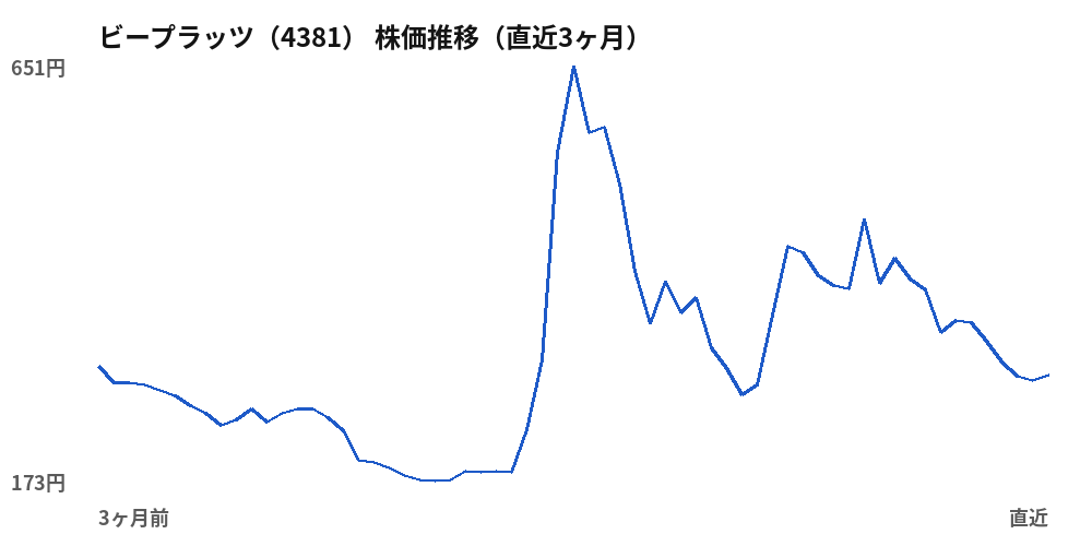 ビープラッツ（4381）株価推移（直近3ヶ月）