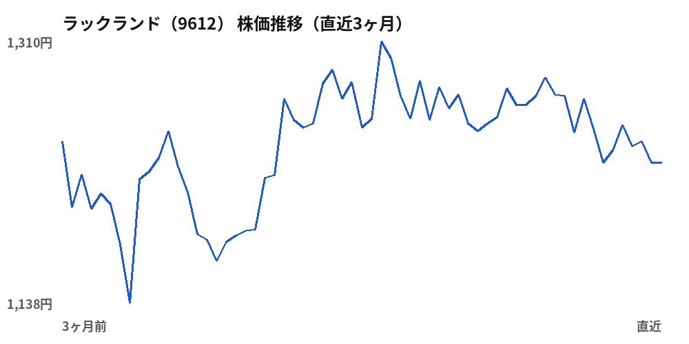 ラックランド(9612)株価推移(直近3ヶ月)
