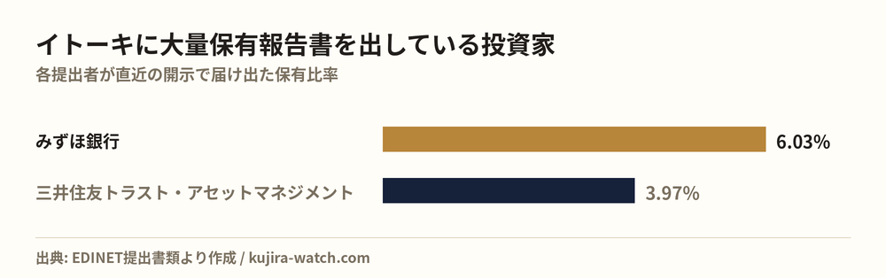 イトーキに大量保有報告書を出している投資家の保有比率比較