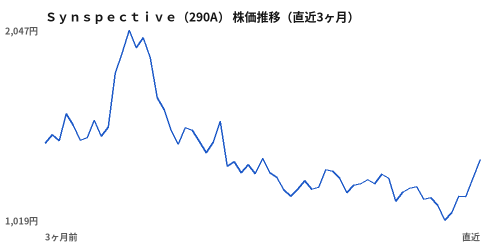Ｓｙｎｓｐｅｃｔｉｖｅ（290A）株価推移（直近3ヶ月）