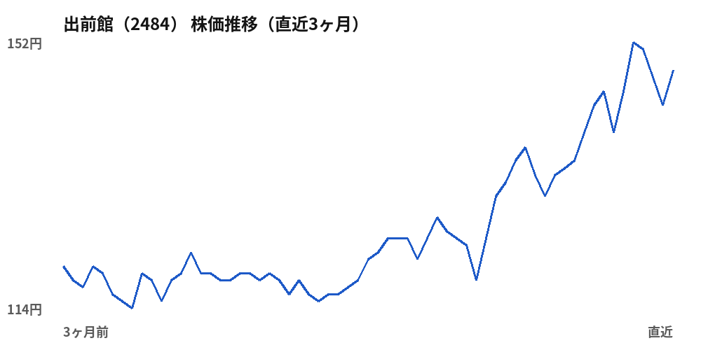 出前館(2484)株価推移(直近3ヶ月)