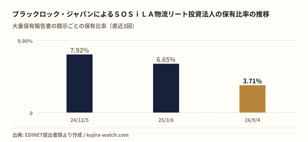 ブラックロック・ジャパン株式会社によるＳＯＳｉＬＡ物流リート投資法人の保有比率の推移