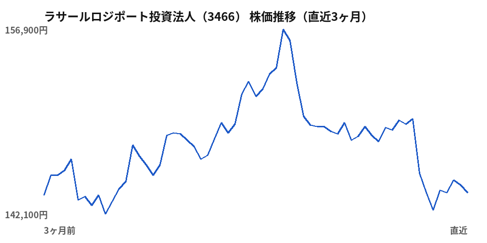 ラサールロジポート投資法人（3466）株価推移（直近3ヶ月）
