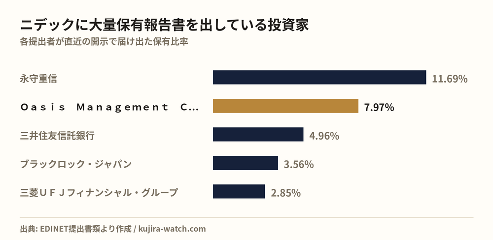 ニデックに大量保有報告書を出している投資家の保有比率比較