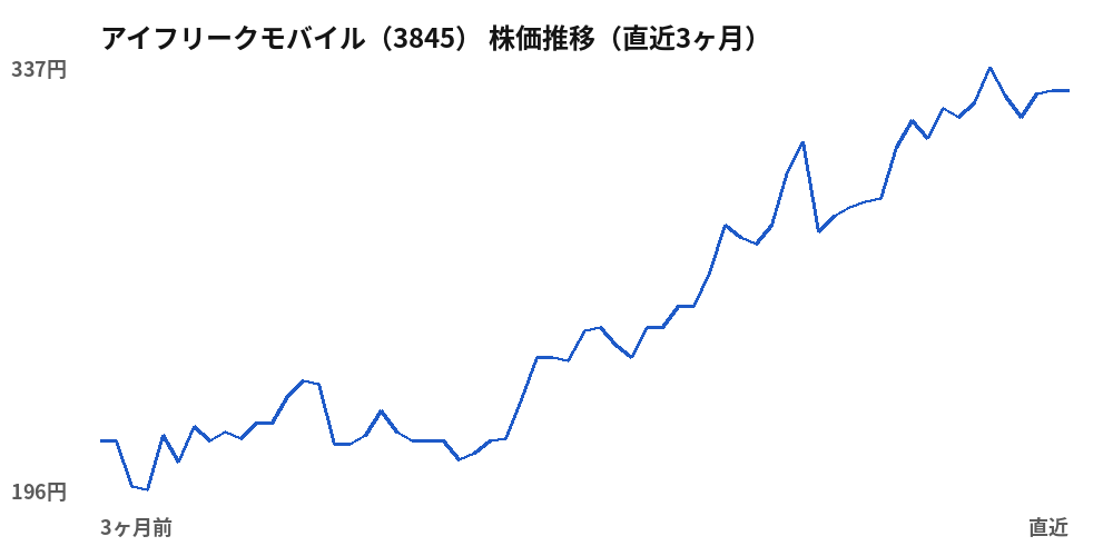 アイフリークモバイル(3845)株価推移(直近3ヶ月)