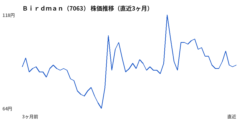 Birdman (7063) share price, last three months