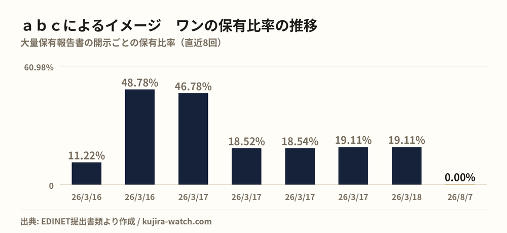 abc株式会社によるイメージ ワンの保有比率の推移
