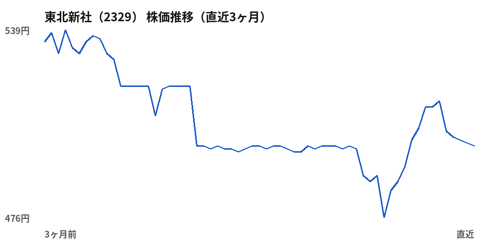東北新社(2329)株価推移(直近3ヶ月)