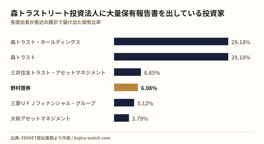 森トラストリート投資法人に大量保有報告書を出している投資家の保有比率比較