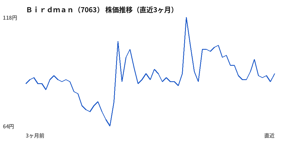 Ｂｉｒｄｍａｎ（7063）株価推移（直近3ヶ月）