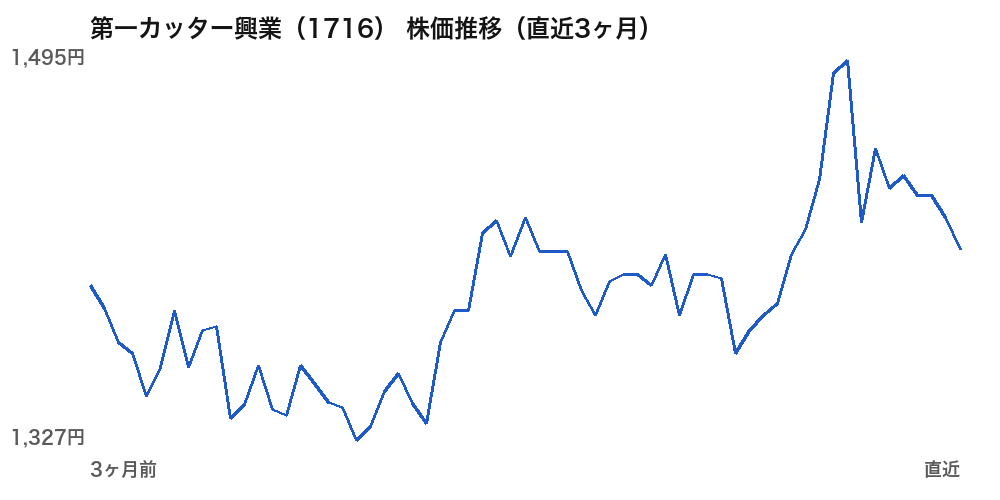 第一カッター興業(1716)株価推移(直近3ヶ月)