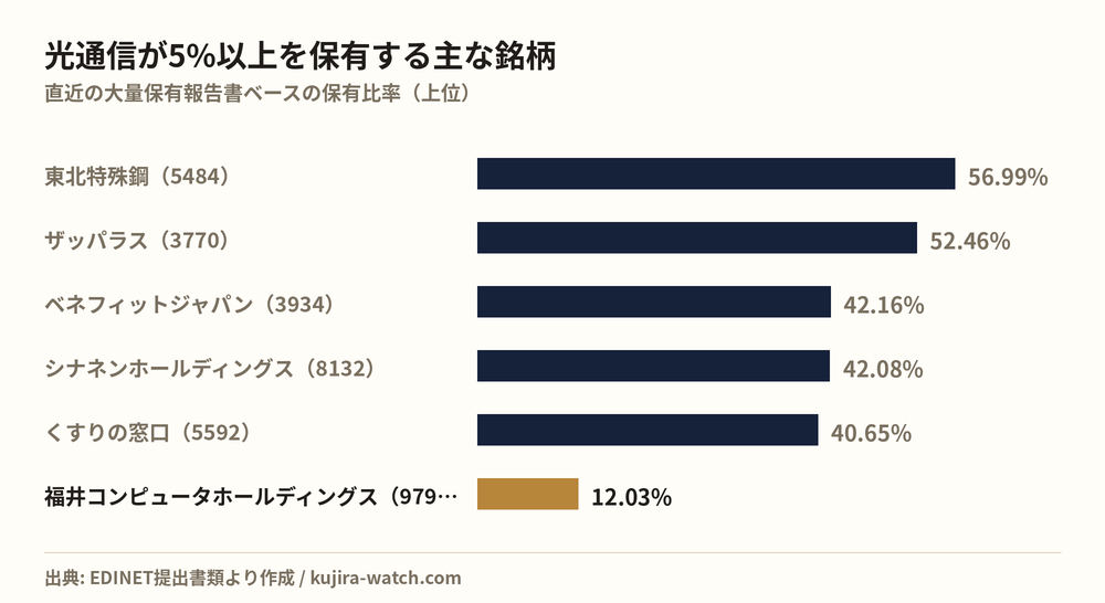 光通信株式会社が5%以上を保有する主な銘柄