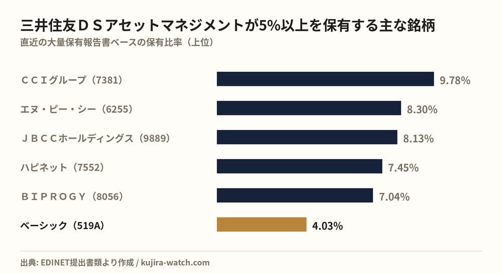 三井住友ＤＳアセットマネジメント株式会社が5%以上を保有する主な銘柄