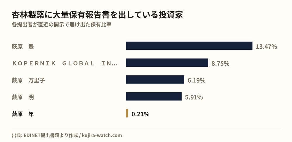 杏林製薬に大量保有報告書を出している投資家の保有比率比較