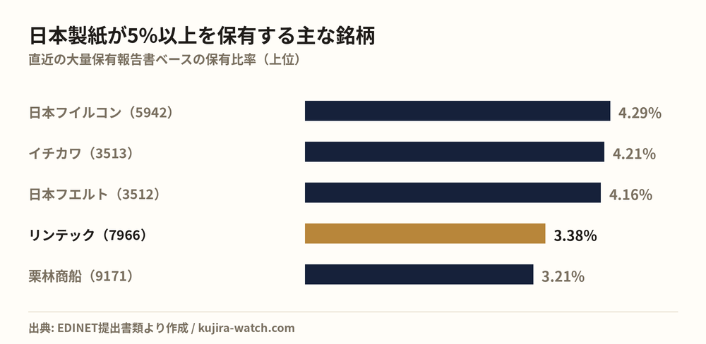 日本製紙株式会社が5%以上を保有する主な銘柄