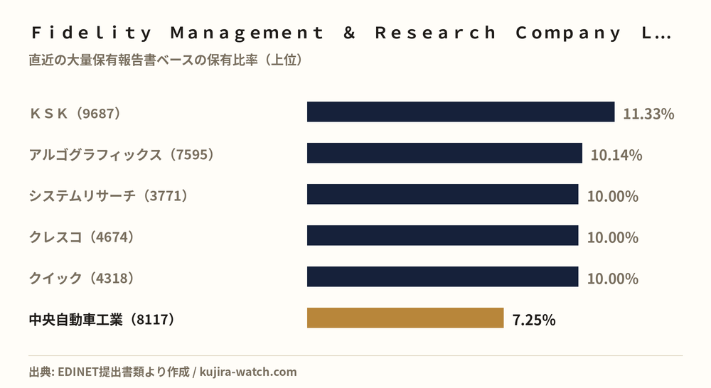 Fidelity Management & Research Company LLCが5%以上を保有する主な銘柄