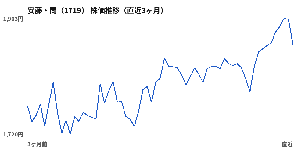 安藤・間(1719)株価推移(直近3ヶ月)