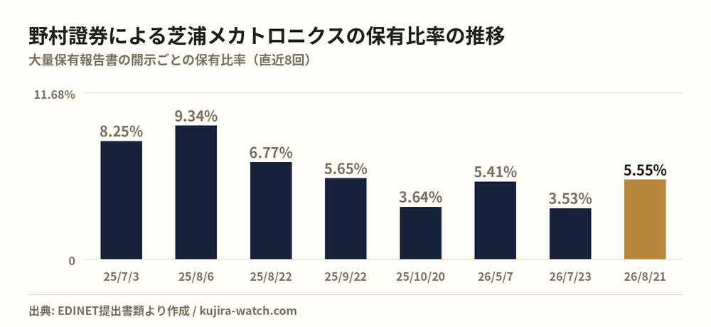 野村證券株式会社による芝浦メカトロニクスの保有比率の推移