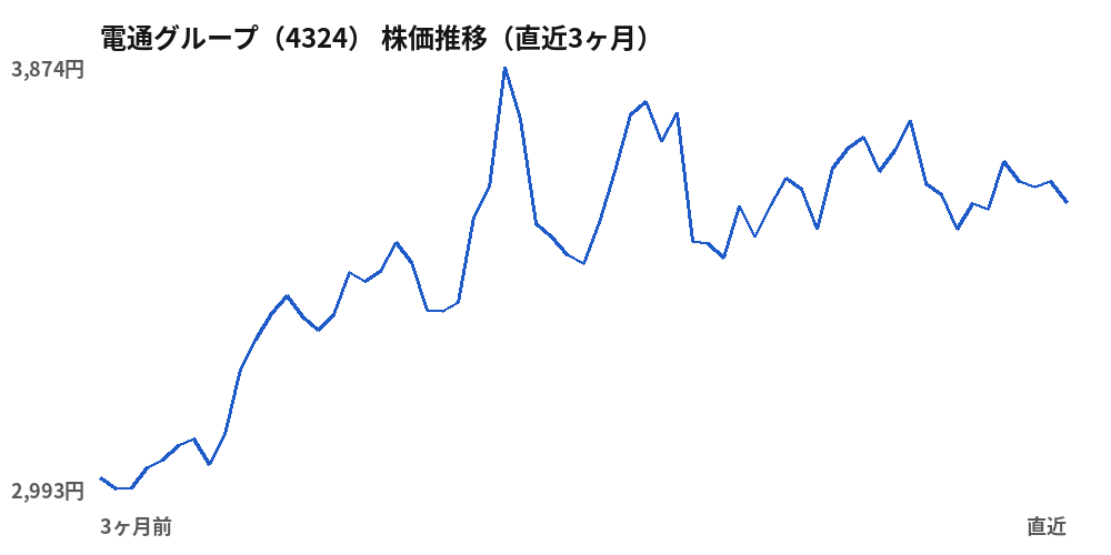 電通グループ(4324)株価推移(直近3ヶ月)