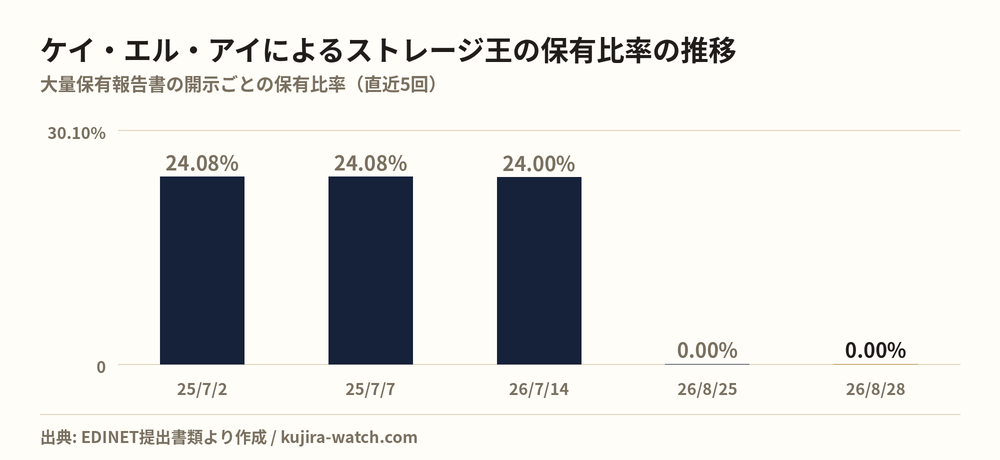 ストレージ王: reported stake held by 株式会社ケイ・エル・アイ over time
