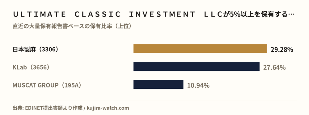 Other Japanese equities in which ULTIMATE CLASSIC INVESTMENT LLC reports a stake above 5%