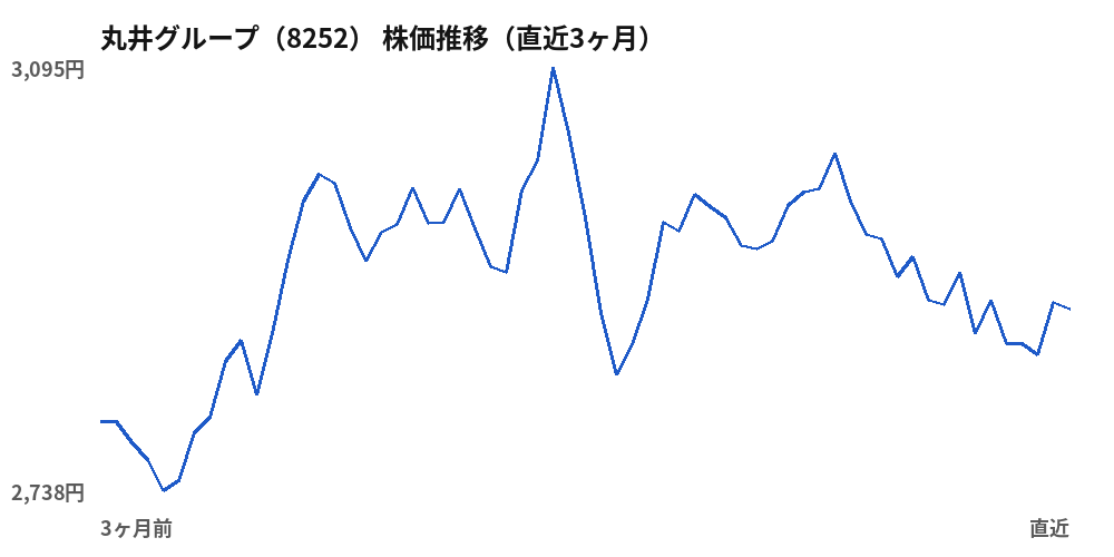 丸井グループ（8252）株価推移（直近3ヶ月）