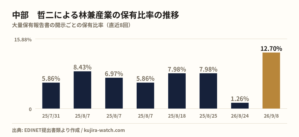 中部　哲二による林兼産業の保有比率の推移