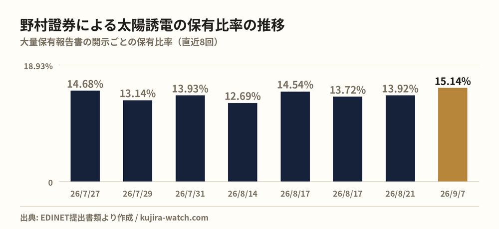 野村證券株式会社による太陽誘電の保有比率の推移