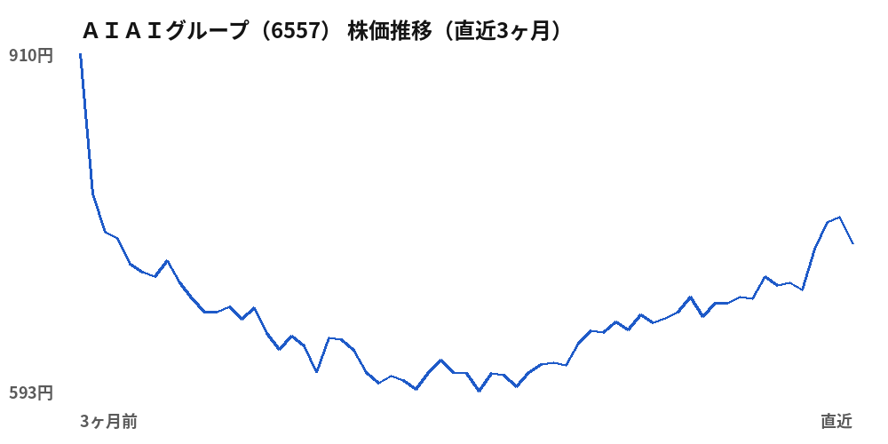 ＡＩＡＩグループ（6557）株価推移（直近3ヶ月）