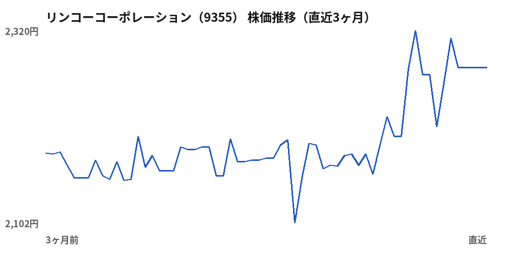 リンコーコーポレーション(9355)株価推移(直近3ヶ月)
