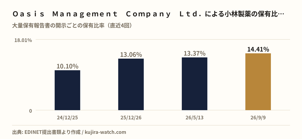 Oasis Management Company Ltd.による小林製薬の保有比率の推移