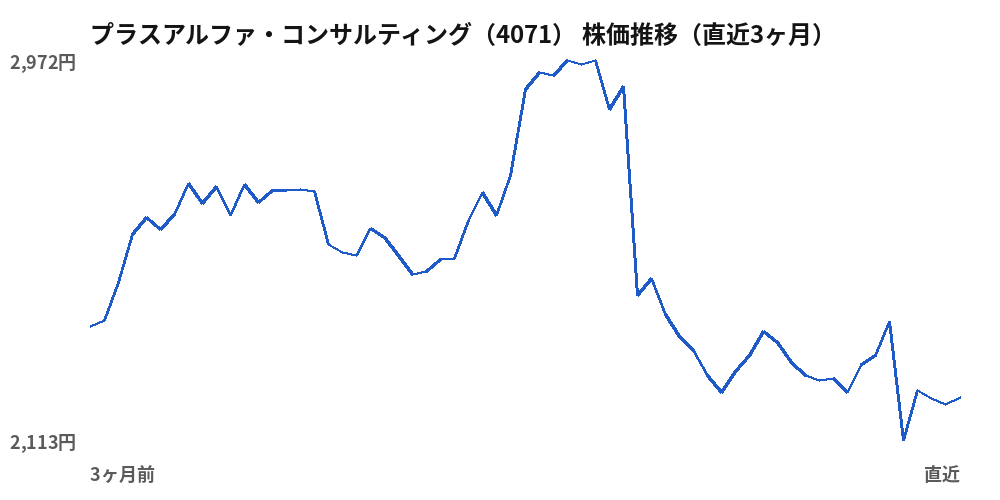 プラスアルファ・コンサルティング(4071)株価推移(直近3ヶ月)