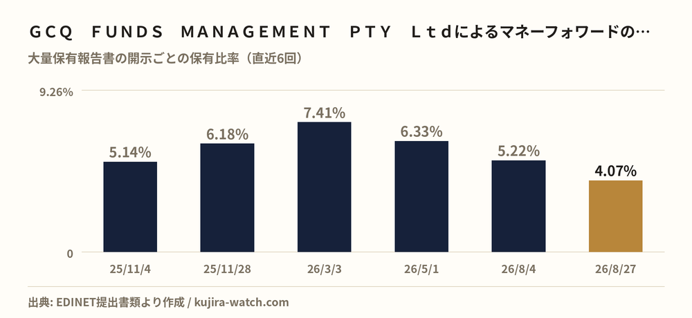 マネーフォワード: reported stake held by ＧＣＱ　ＦＵＮＤＳ　ＭＡＮＡＧＥＭＥＮＴ　ＰＴＹ　Ｌｔｄ over time