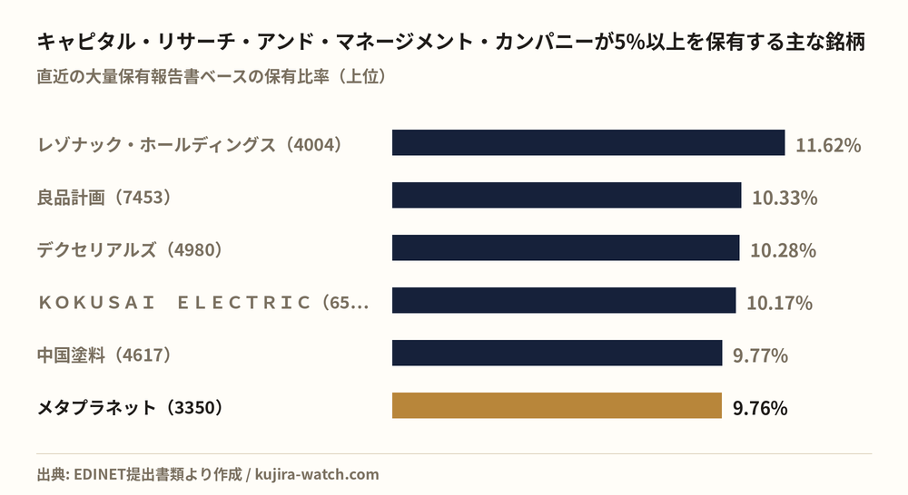 キャピタル・リサーチ・アンド・マネージメント・カンパニーが5%以上を保有する主な銘柄