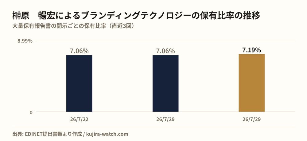 榊原　暢宏によるブランディングテクノロジーの保有比率の推移