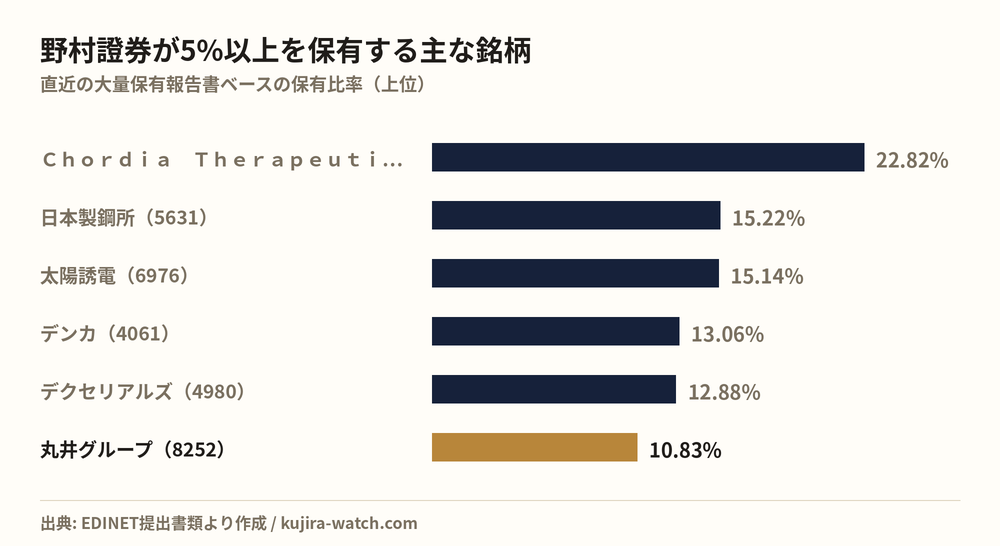野村證券株式会社が5%以上を保有する主な銘柄