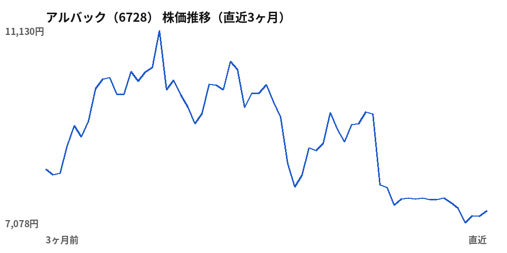 アルバック(6728)株価推移(直近3ヶ月)