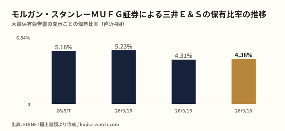 モルガン・スタンレーＭＵＦＧ証券株式会社による三井Ｅ＆Ｓの保有比率の推移