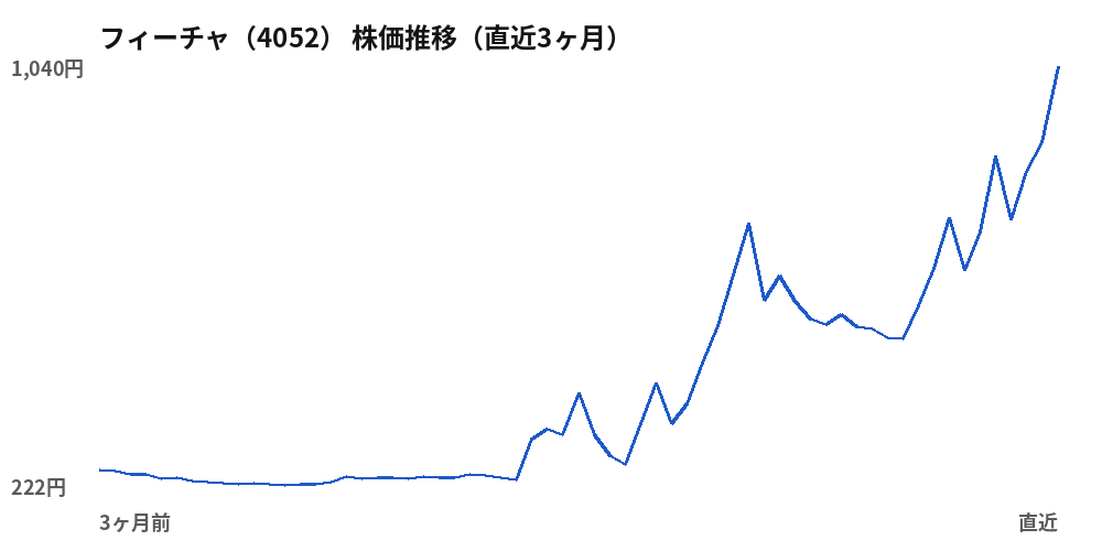 フィーチャ（4052）株価推移（直近3ヶ月）