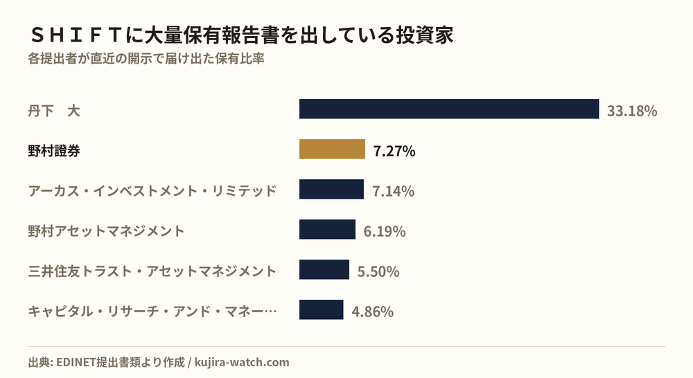 SHIFTに大量保有報告書を出している投資家の保有比率比較