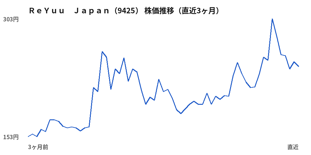ＲｅＹｕｕ　Ｊａｐａｎ（9425）株価推移（直近3ヶ月）