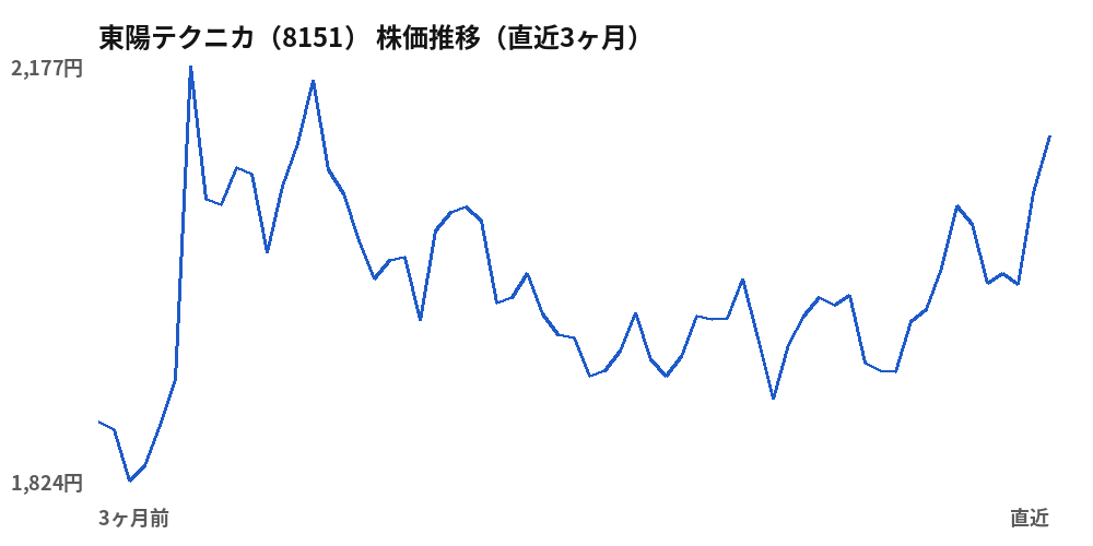 東陽テクニカ（8151）株価推移（直近3ヶ月）