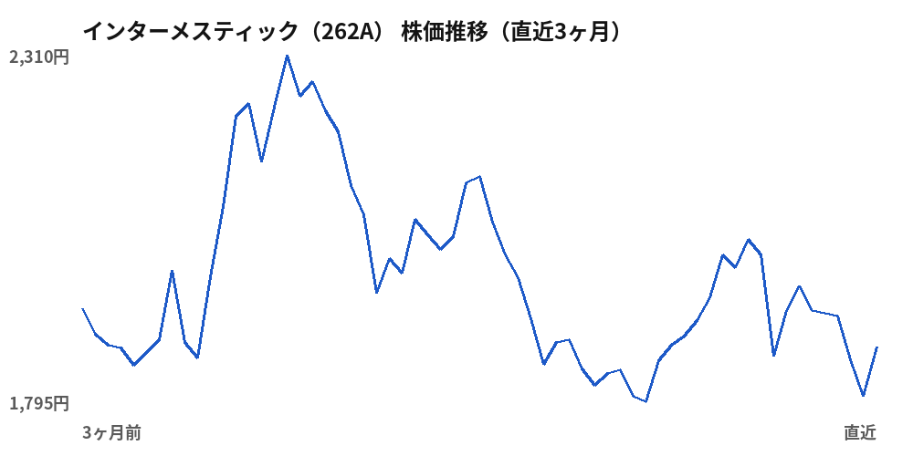 インターメスティック（262A）株価推移（直近3ヶ月）