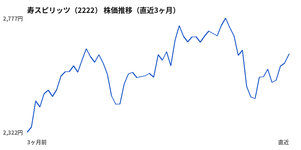 寿スピリッツ(2222)株価推移(直近3ヶ月)