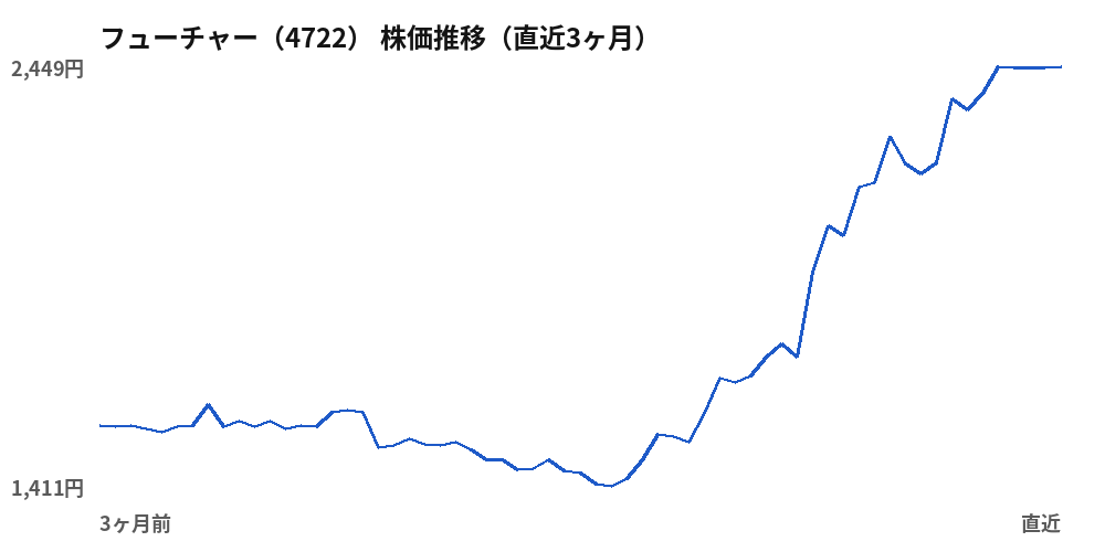 フューチャー（4722）株価推移（直近3ヶ月）