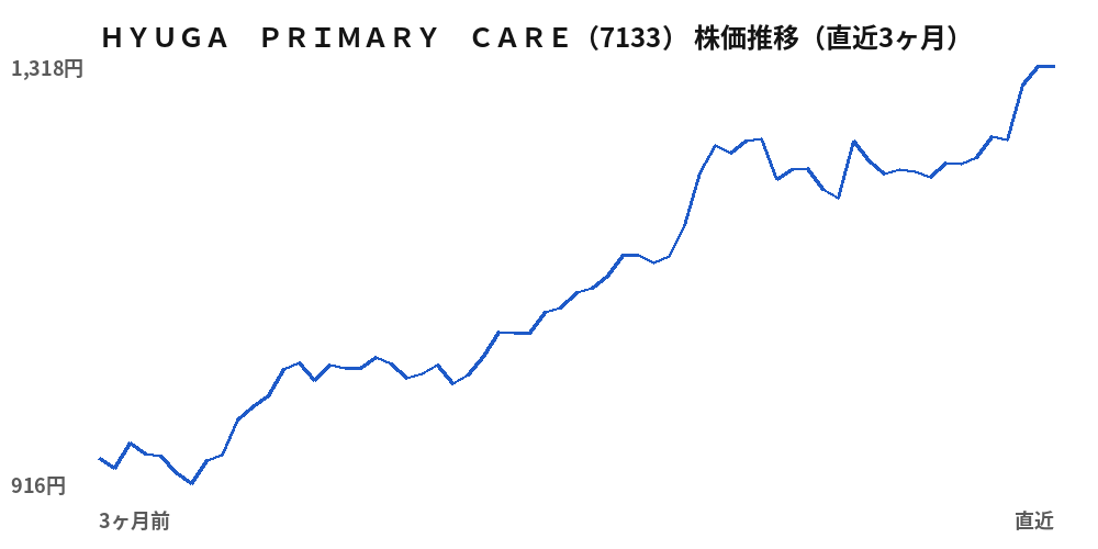 ＨＹＵＧＡ　ＰＲＩＭＡＲＹ　ＣＡＲＥ（7133）株価推移（直近3ヶ月）