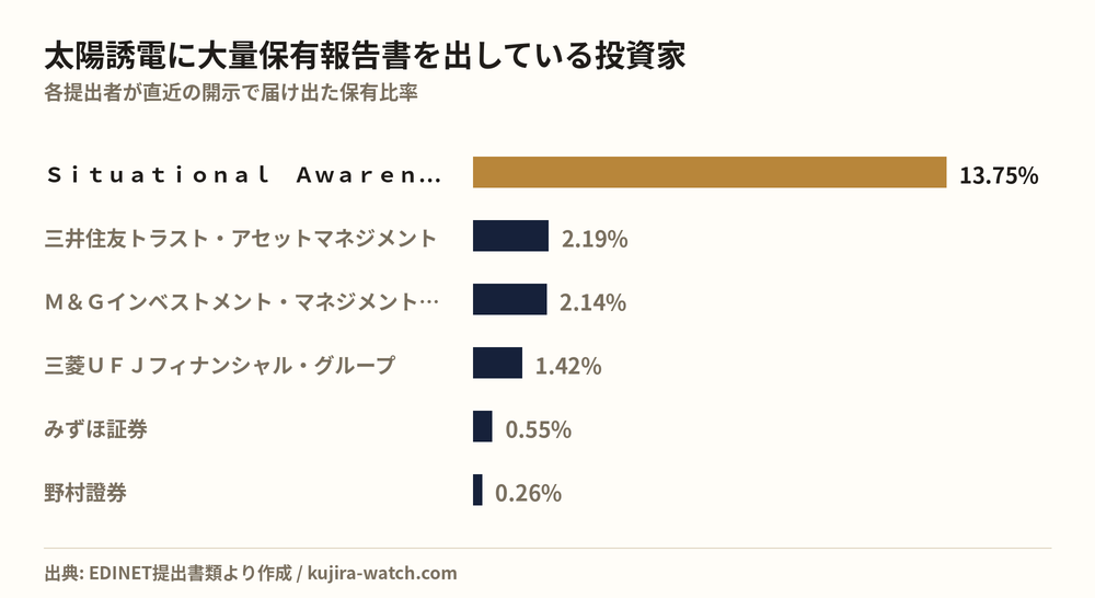 太陽誘電に大量保有報告書を出している投資家の保有比率比較