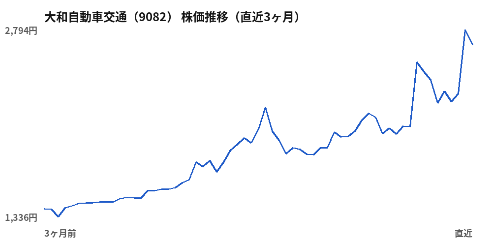 大和自動車交通（9082）株価推移（直近3ヶ月）