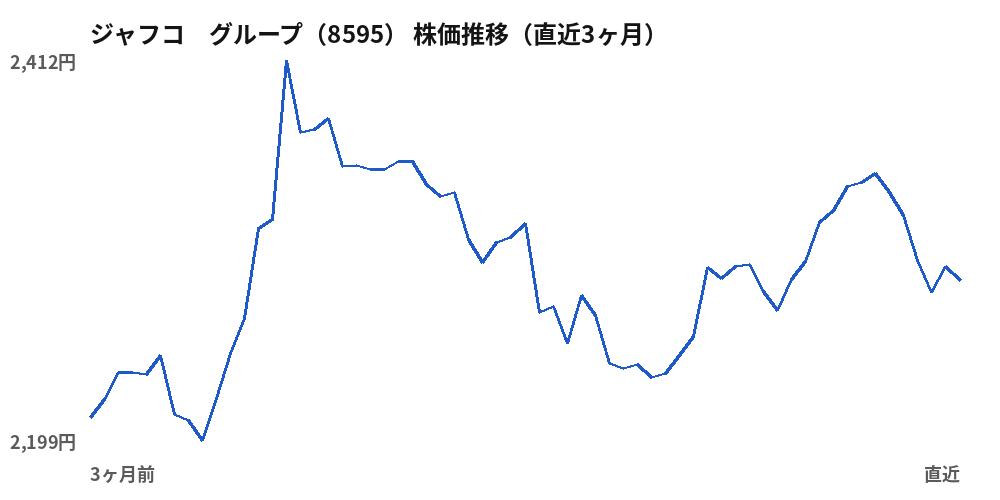 ジャフコ グループ(8595)株価推移(直近3ヶ月)