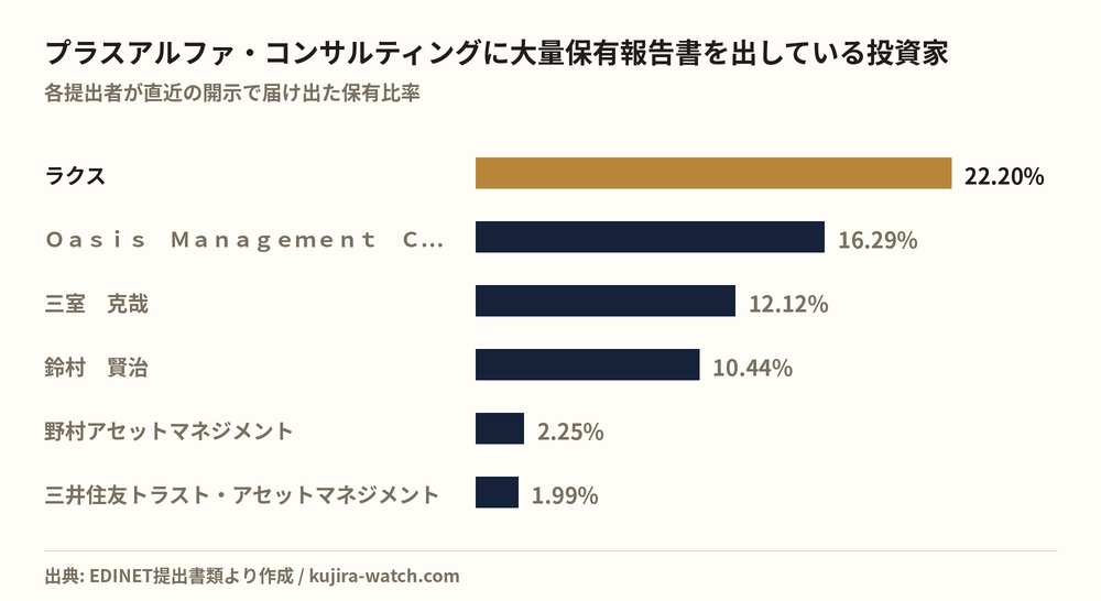 プラスアルファ・コンサルティングに大量保有報告書を出している投資家の保有比率比較